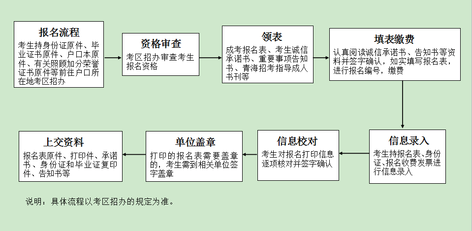 青海省成人高考报名流程图